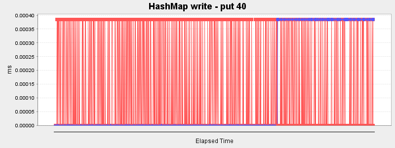 HashMap write - put 40